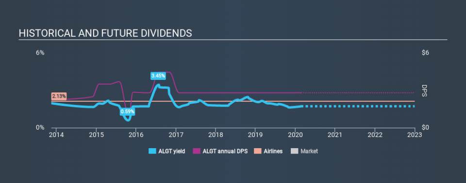 NasdaqGS:ALGT Historical Dividend Yield, February 23rd 2020