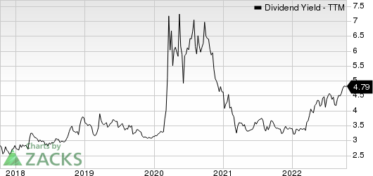 Financial Institutions, Inc. Dividend Yield (TTM)