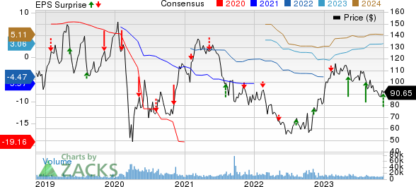 Wynn Resorts, Limited Price, Consensus and EPS Surprise