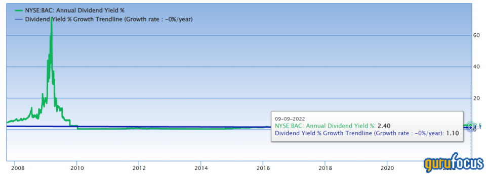 Bank of America Is Overvalued