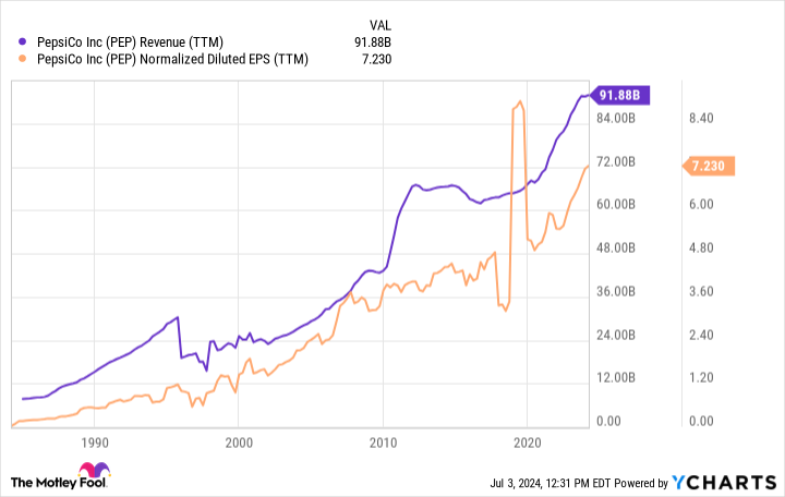 PEP Income Chart (TTM)