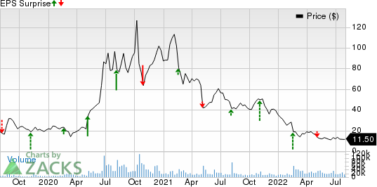 Fastly, Inc. Price and EPS Surprise