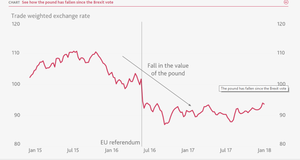 How sterling has tumbled since the Brexit referendum (Bank of England)