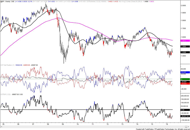 Opportunistic Long Should GBP Weaken Further Into June 23 Referendum