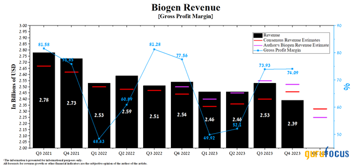 Biogen Is Suffering From Doubts About the Future