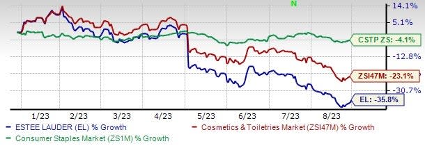 The Estée Lauder Companies Inc. (EL) Company Profile, News