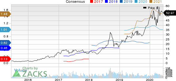 Advanced Micro Devices, Inc. Price and Consensus