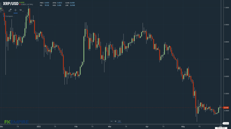 XRPUSD 010622 Daily Chart