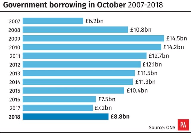 Government borrowing