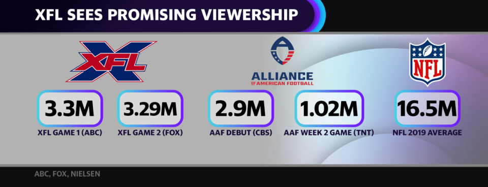 The XFL still trails NFL viewership by a large margin, but the league was much more humble with ratings expectations this time around compared to 2001.