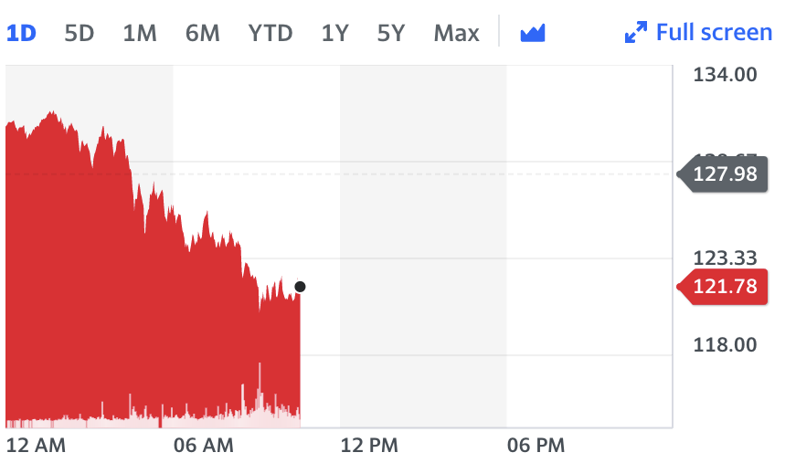 Brent crude fell 4.9 to $121.78 a barrel from $139 on Wednesday afternoon in London. Chart: Yahoo Finance 