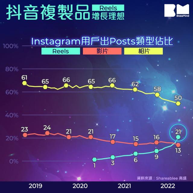 有圖有偈傾｜Meta進軍元宇宙一周年市值損失1間巴郡複製抖音反成最大 