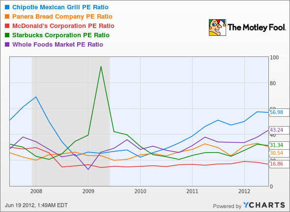 CMG P/E Ratio Chart