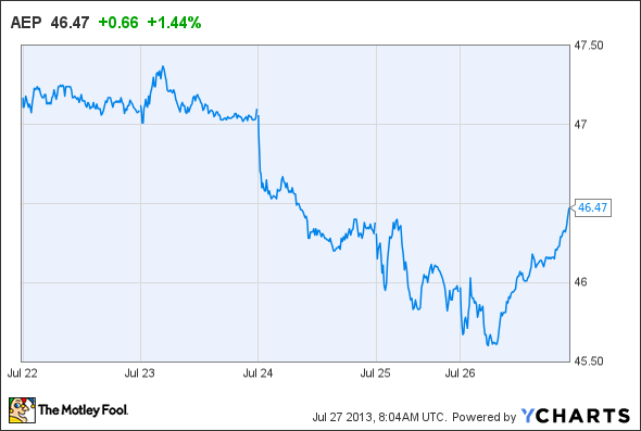 AEP Chart