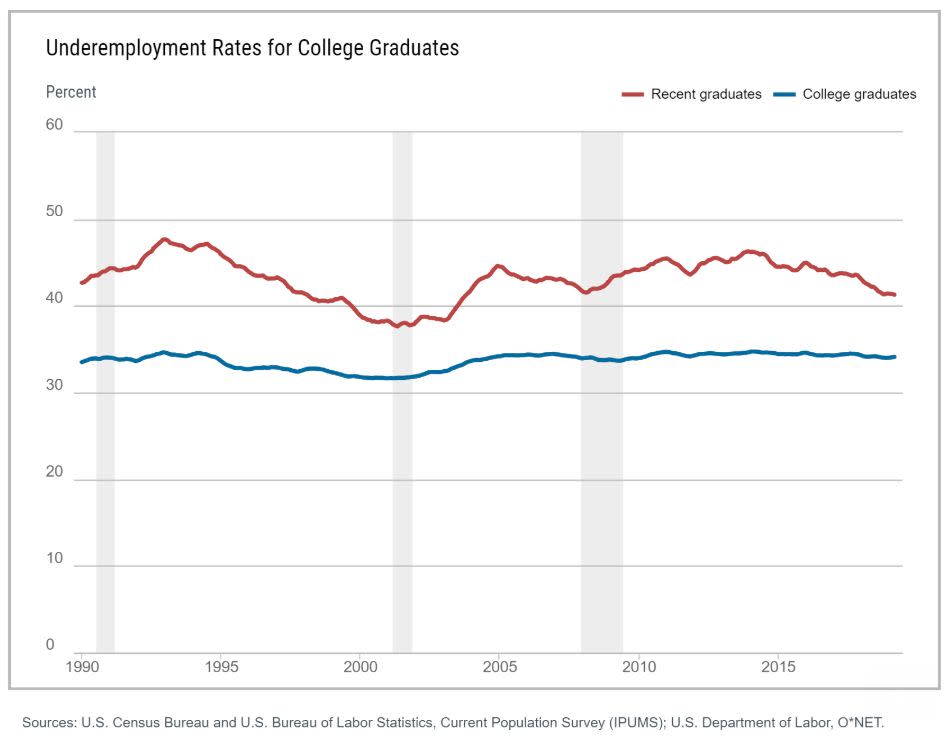 underemployment rates for college graduates