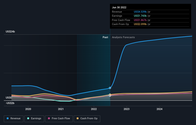 profit and revenue growth