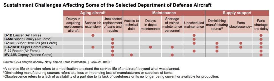 Sustainment Challenges Affecting Some of the Selected Department of Defense Aircraft