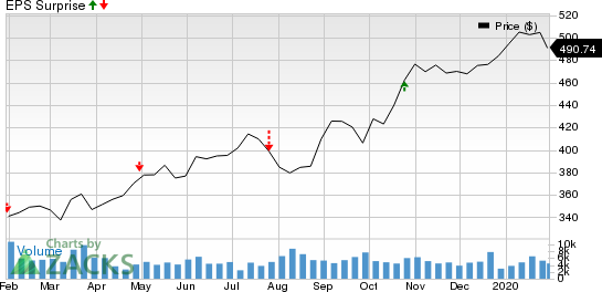 Charter Communications, Inc. Price and EPS Surprise