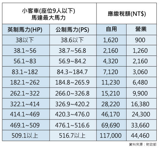 ▲ 電動自小客車使用牌照稅稅額表