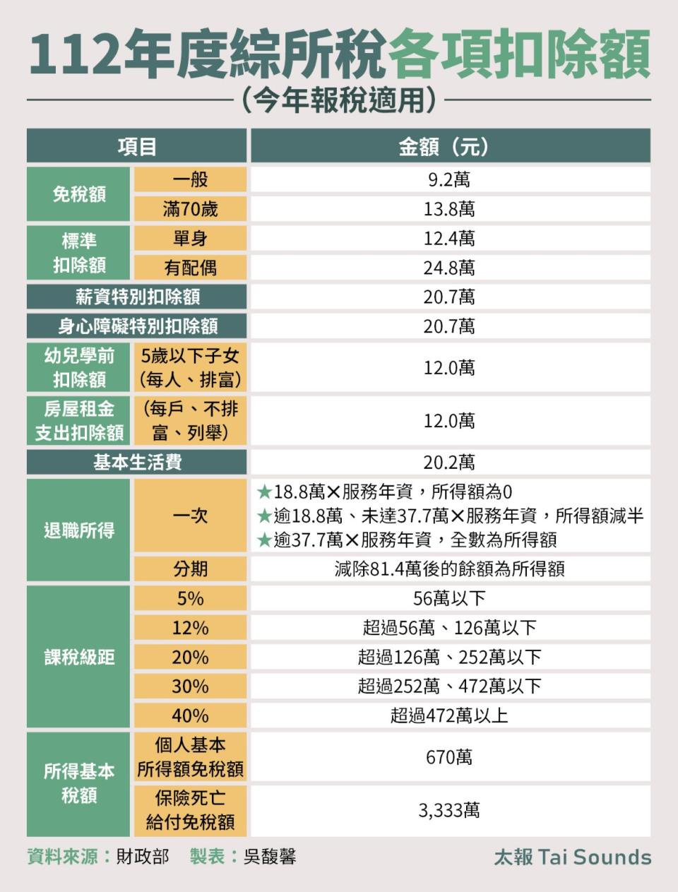 112年度綜所稅各項扣除額