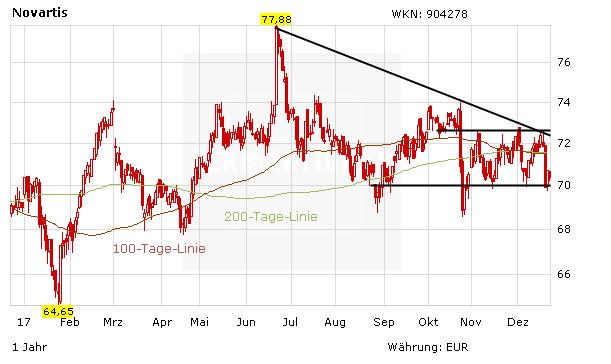 Top-Tipp Novartis: Meilenstein zur Zulassung – Basisinvestment für 2018?