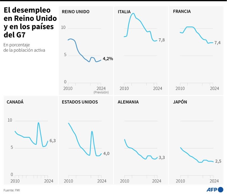 La tasa de desempleo en Reino Unido y en los países del G7 (Valentina Breschi)