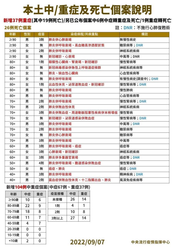 國內新增26例死亡，以及107例中重症個案（中症67例、重症37例）。（指揮中心提供）