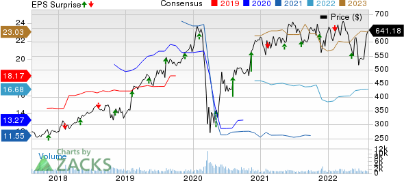 Transdigm Group Incorporated Price, Consensus and EPS Surprise