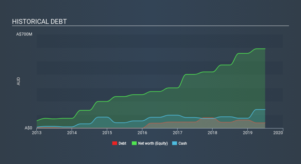 ASX:CTD Historical Debt, December 30th 2019