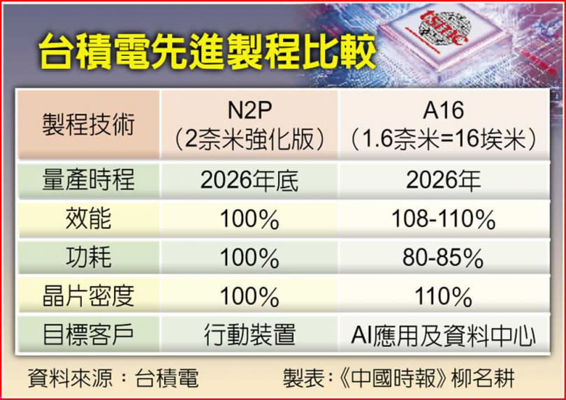 台積電先進製程比較。