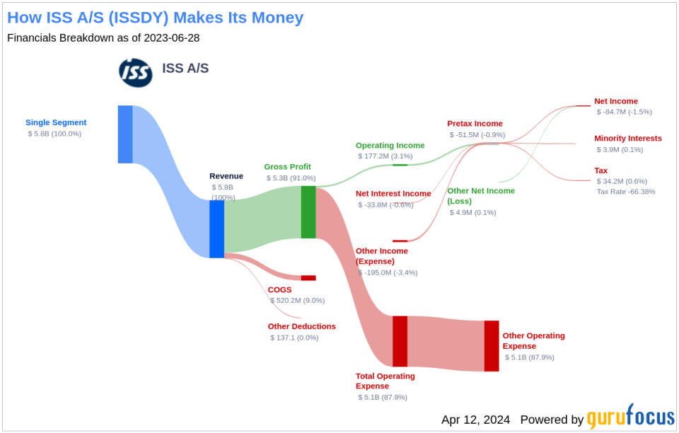 ISS A/S's Dividend Analysis