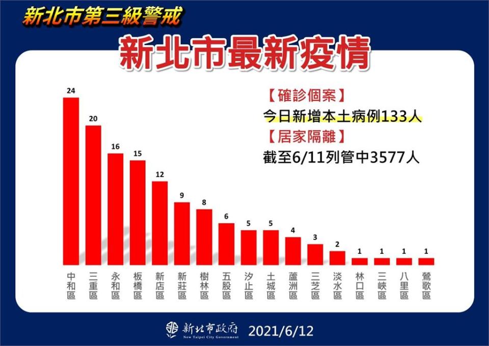 快新聞／新北再增133例確診「中和、三重最多」　累計5538人染疫