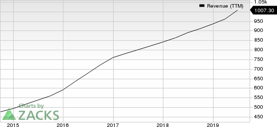 Tyler Technologies, Inc. Revenue (TTM)