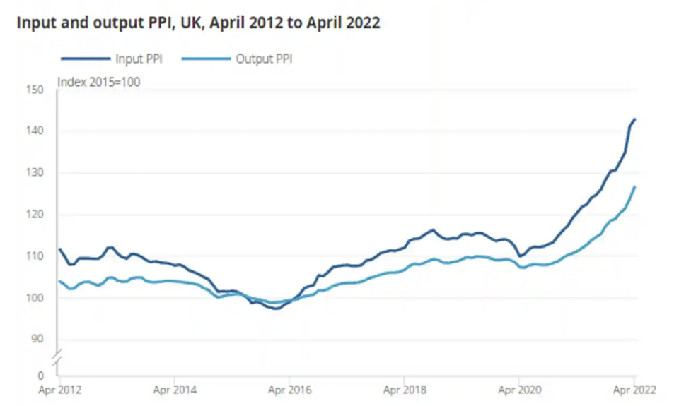 Input and output producer price inflation have both seen a sharp and sustained rise since April 2020. Image: ONS 