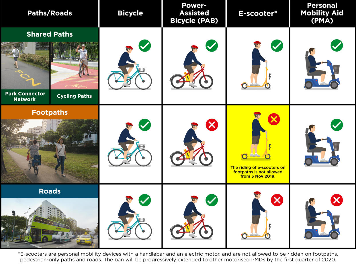 E-scooters will be banned from footpaths from tomorrow. (Photo: LTA) 