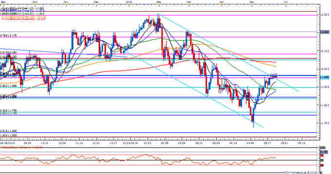 USDOLLAR Daily Chart