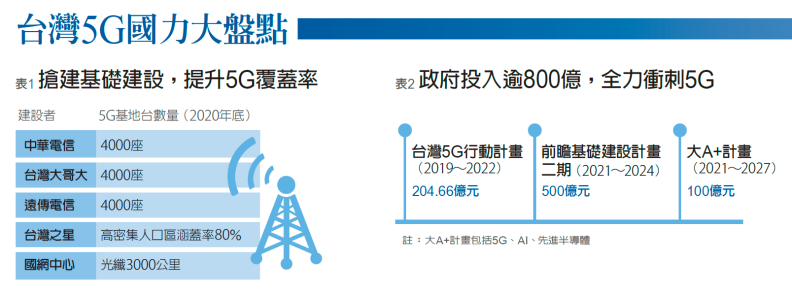 台灣5G國力大盤點