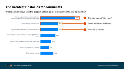 The biggest challenges for journalists over the last 12 months