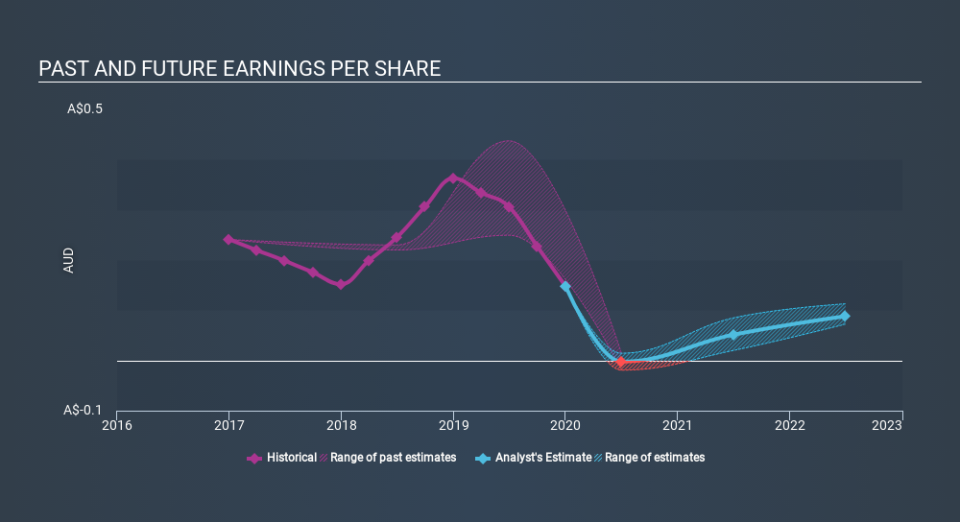 ASX:MWY Past and Future Earnings May 25th 2020