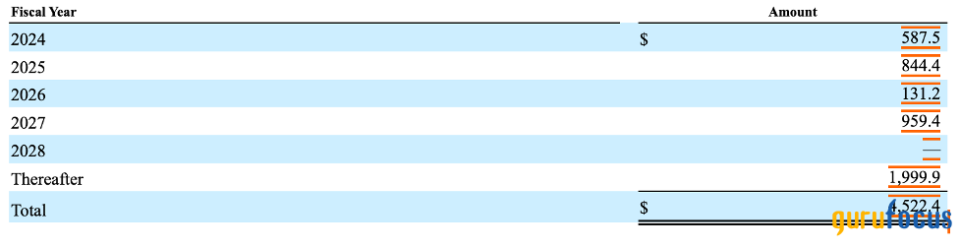 Marvell Technology: Overvalued With High Goodwill and Intangible Assets