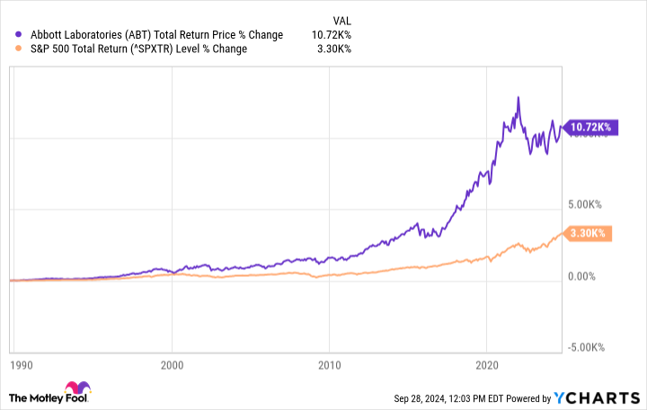 ABT Total Return Price Chart