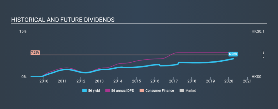 SEHK:56 Historical Dividend Yield March 27th 2020