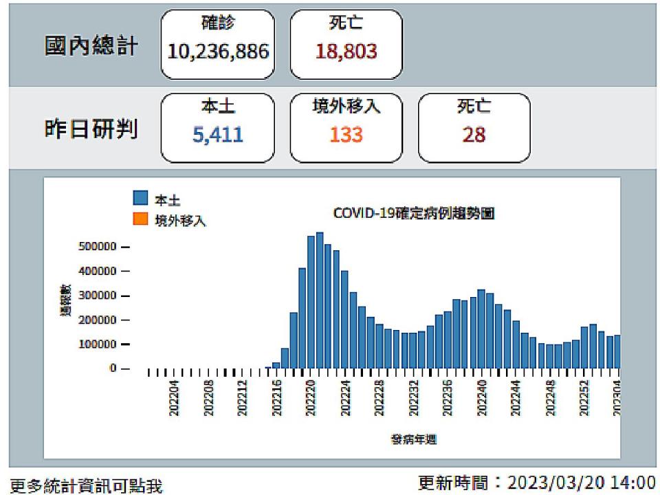 本土個案5411例，和上周一相比，降幅達15.9%。（圖：疾管署）