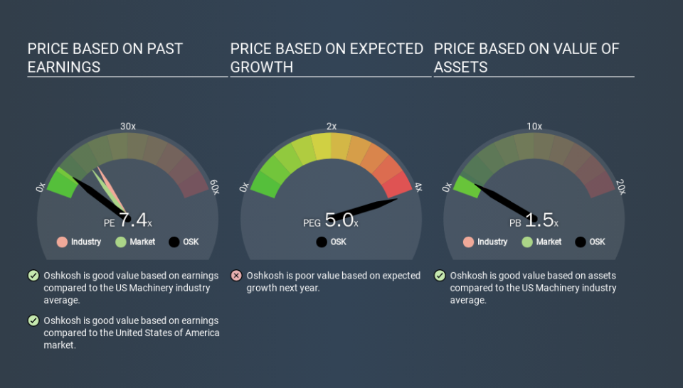 NYSE:OSK Price Estimation Relative to Market, March 13th 2020