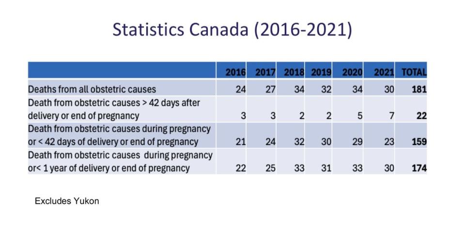 The obstetrician society says Statistics Canada's maternal mortality figures are based on data sets with underreporting issues.