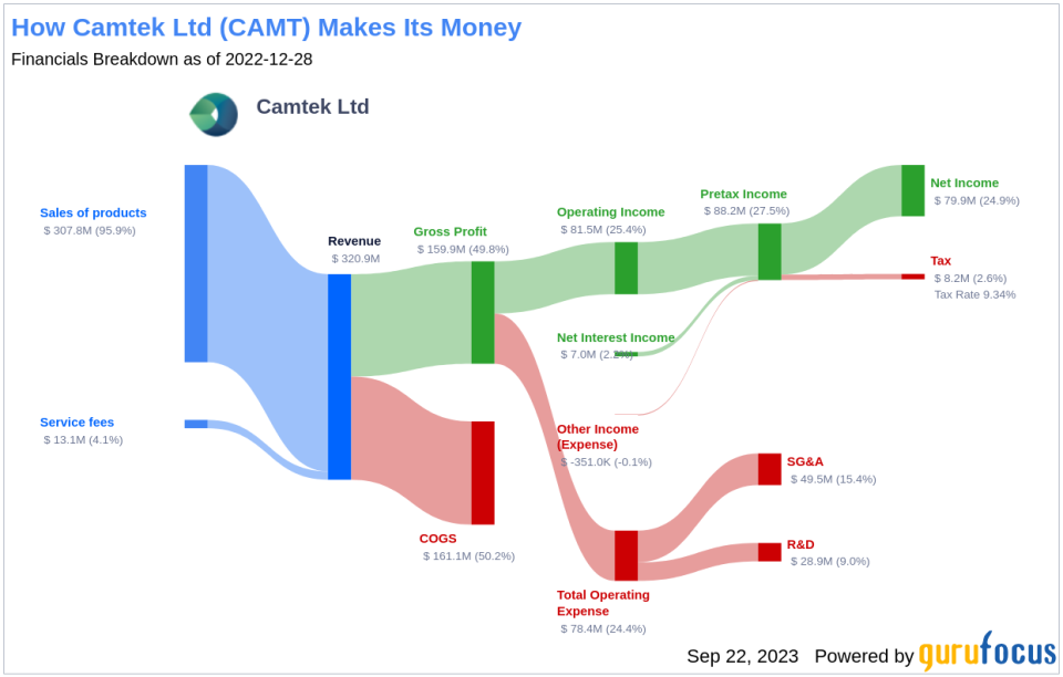 Unveiling Camtek (CAMT)'s Value: Is It Really Priced Right? A Comprehensive Guide