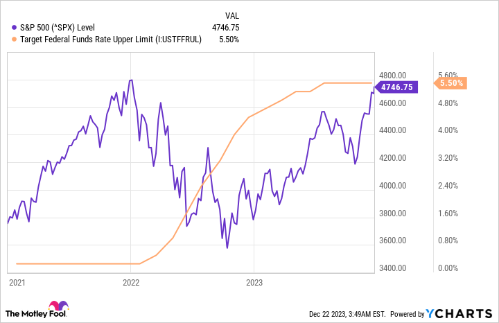 A chart showing the performance of the S&P 500 between 2020 and 2023 relative to interest rates. 