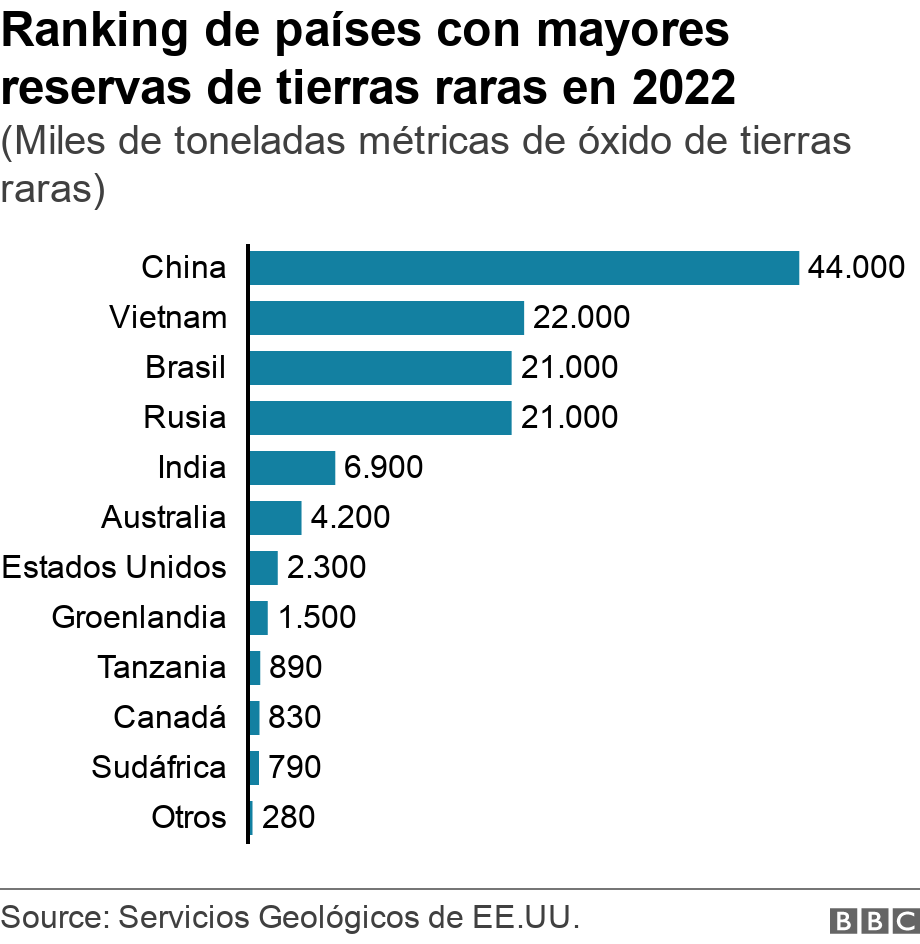 Ranking de países con mayores reservas de tierras raras en 2022. (Miles de toneladas métricas de óxido de tierras raras).  .