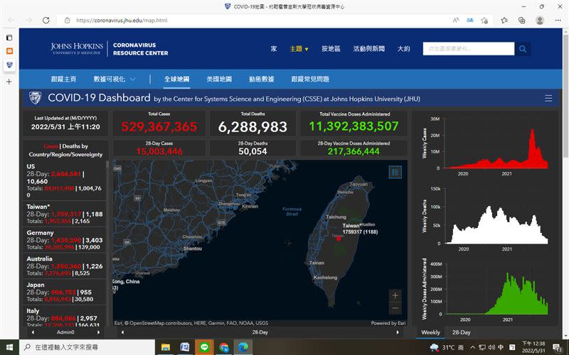  台灣疫情嚴峻高居世界第二名。第一名是美國。（統計時間至20220531/1238）（圖／翻攝自《美國約翰霍普金斯大學》網站）