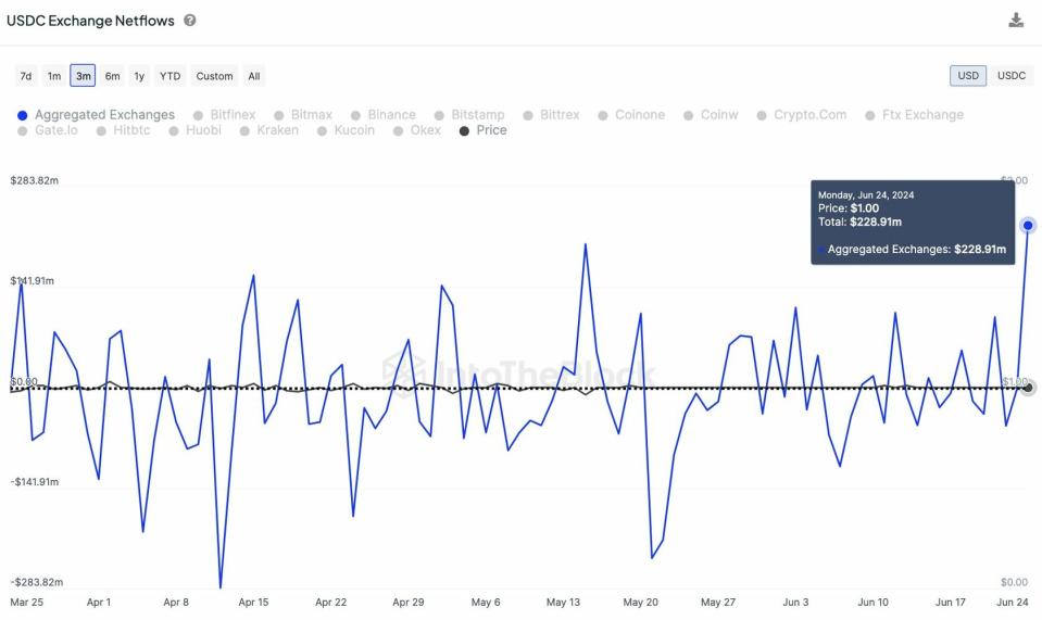 USDC alcanza un nuevo máximo anual de entradas en exchanges